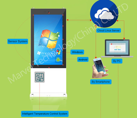 Marvel OMC Outdoor LCD Maintenance Cloud Software interface